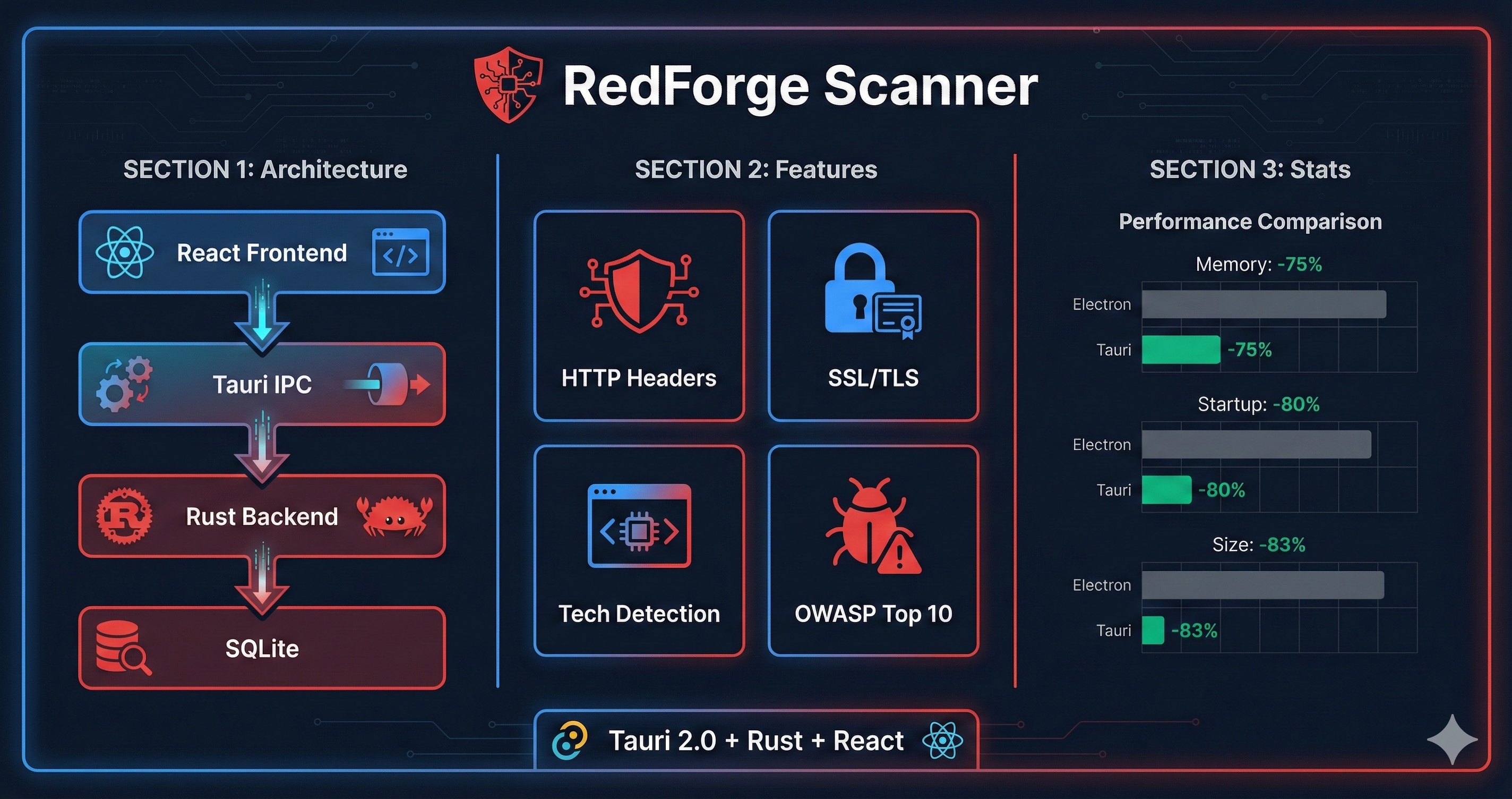 Tauri 2.0 + Rust Backend 與 React 前端深度整合：RedForge Scanner 實戰案例