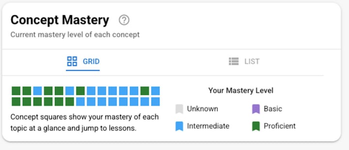 Concept Mastery grid showing mastery level across exam concepts