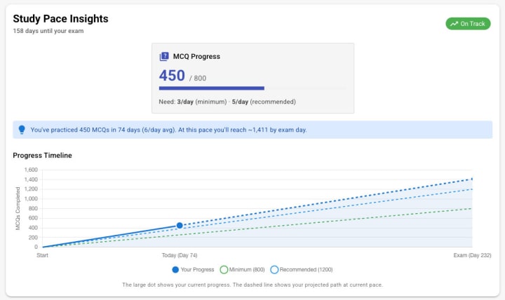 Study pace insights with progress toward exam readiness