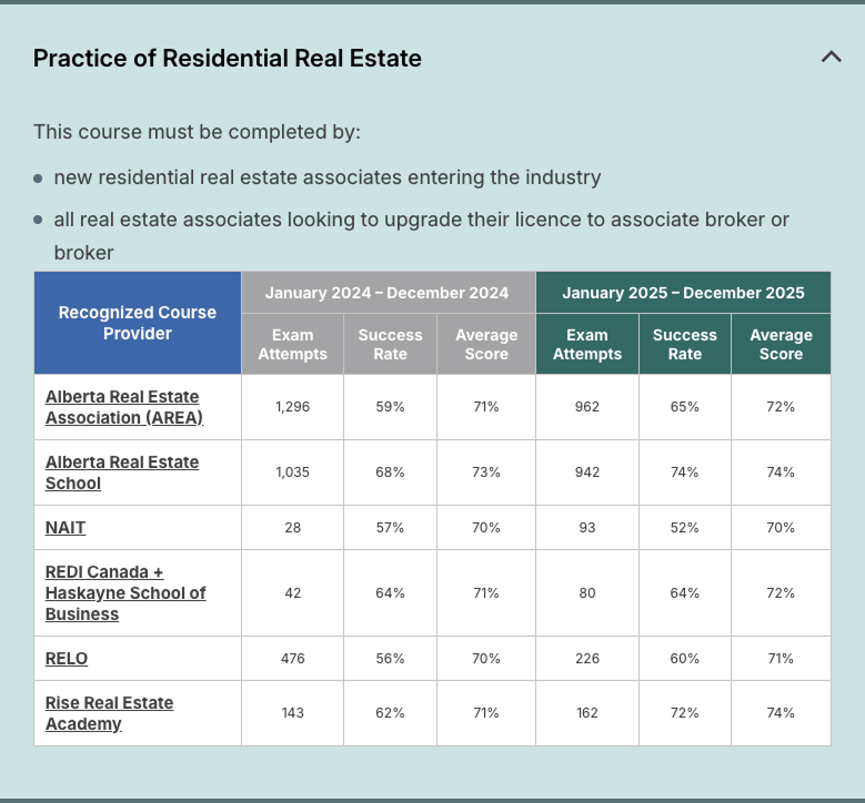 RECA pre-licensing education provider comparison for Practice of Residential Real Estate, showing exam statistics by provider