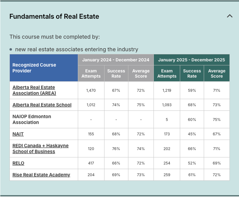 RECA pre-licensing education provider comparison for Fundamentals of Real Estate, showing exam statistics by provider