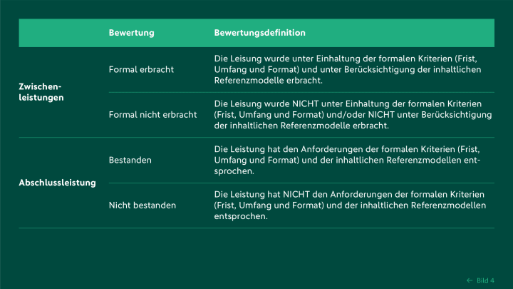 Bewertungen in der B+, A und A+ Lizenz. © 2021 DFB