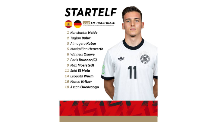 U19,Startelf,Grafik,Aufstellung