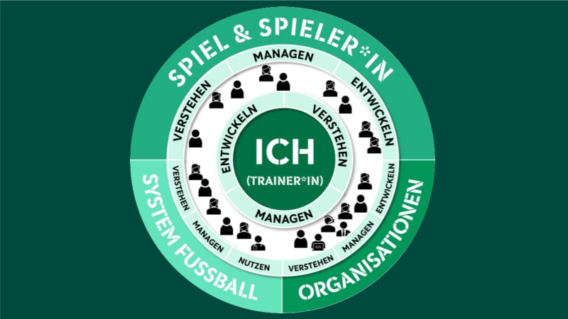 Entwicklungsmodell für Trainer*innen. © 2021 DFB