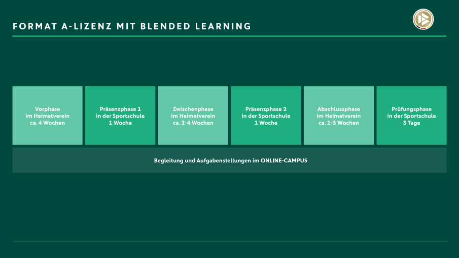 Format A-Lizenz mit Blended Learning Lizenzausbildung und ihrer Dauer.