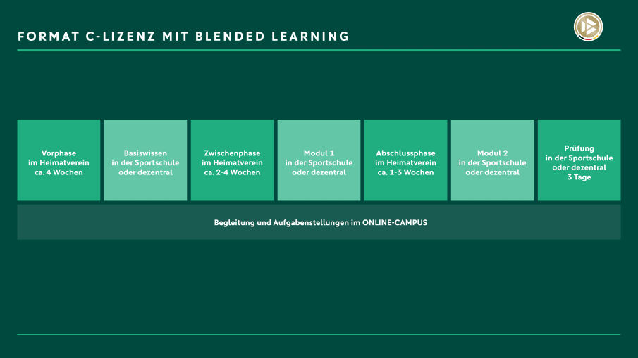 Format C-Lizenz mit Blended Learning Darstellung der Organisation der C-Lizenz mit Blended Learning, den einzelnen Phasen der Lizenzausbildung und ihrer Dauer.