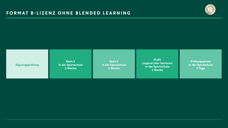 Format B-Lizenz ohne Blended Learning Darstellung der Organisation der B-Lizenz ohne Blended Learning, den einzelnen Phasen der Lizenzausbildung und ihrer Dauer.