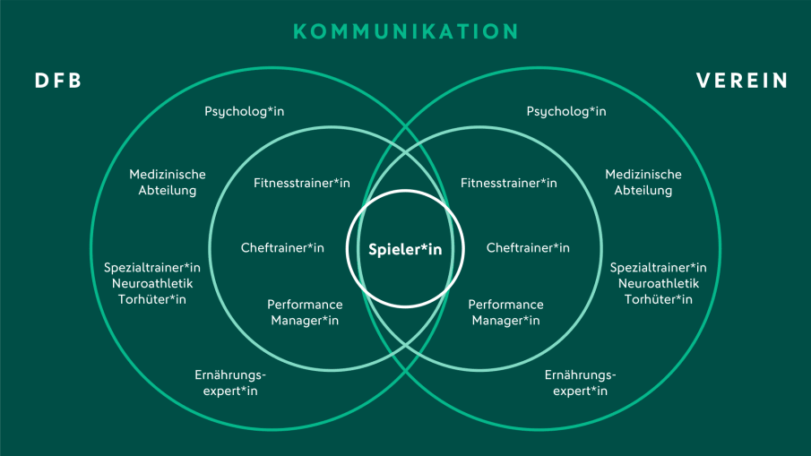 Performance Days - Kommunikation © 2021 DFB