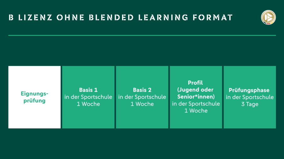 B Lizenz ohne Blended Learning Format. © 2021 DFB