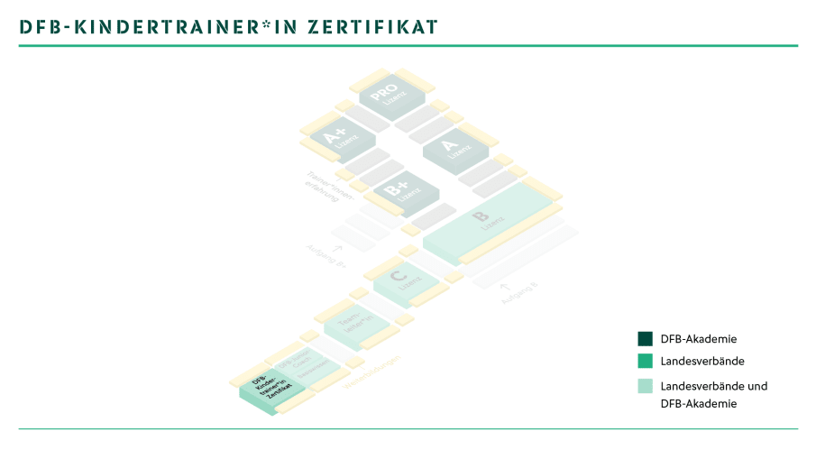 DFB-Kindertrainer*in Zertifikat. © 2021 DFB