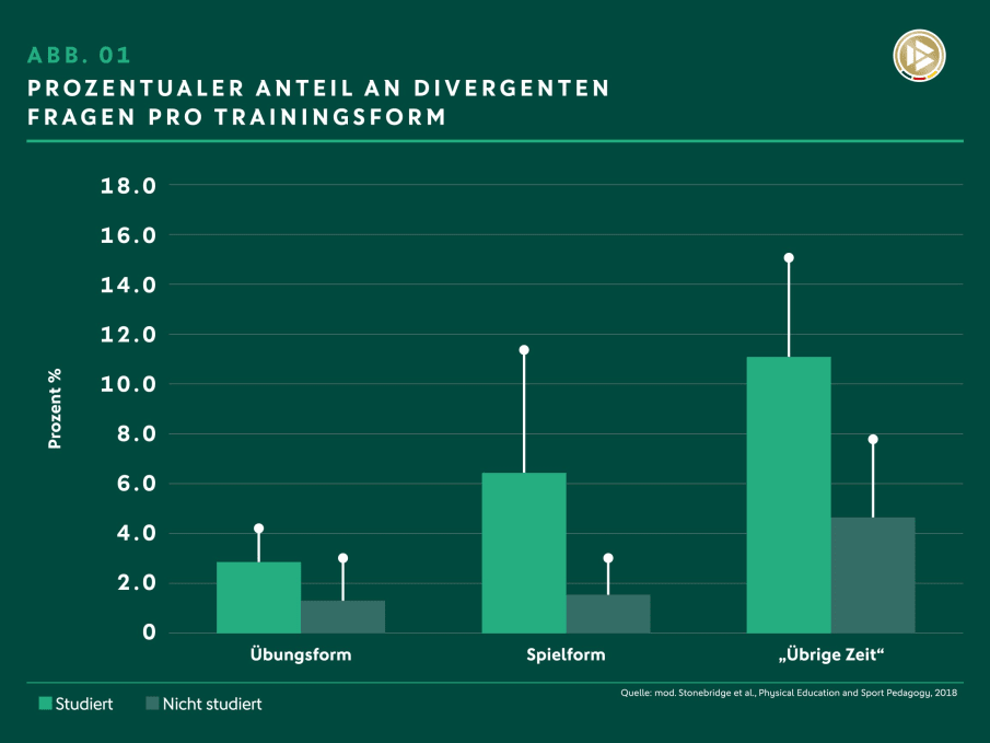 Die Grafik zeigt den prozentualen Anteil an divergenten Fragen pro Trainingsform entsprechend der Variablen "studiert" und "nicht studiert".