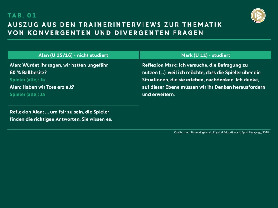 Die Grafik zeigt einen Auszug aus den Trainerinterviews zur Thematik von konvergenten und divergenten Fragen. Befragt wurden ein Trainer einer U 15/16 und ein Trainer einer U 11.