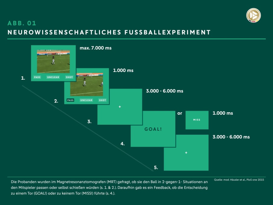 Abbildung 01: Neurowissenschaftliches Fußballexperiment Der Verlauf eines neurowissenschaftlichen Fußballexperiments wird skizziert. Hierbei werden Probanden in einem MRT gefragt, ob sie in einer 2-gegen-1-Situation an den Mitspieler passen oder selbst schießen würden.