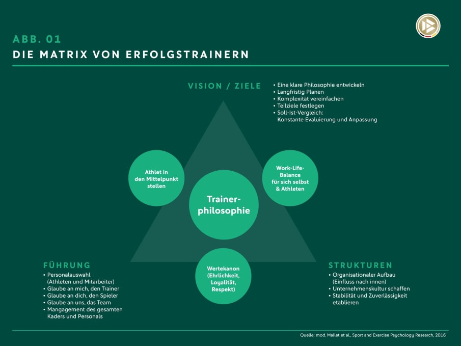 Abbildung 01: Die Matrix von Erfolgstrainern Darstellung der Kernthemen, die einen Erfolgstrainer auszeichnene: Vision/Ziele setzen, Führungsqualitäten und Strukturen schaffen.