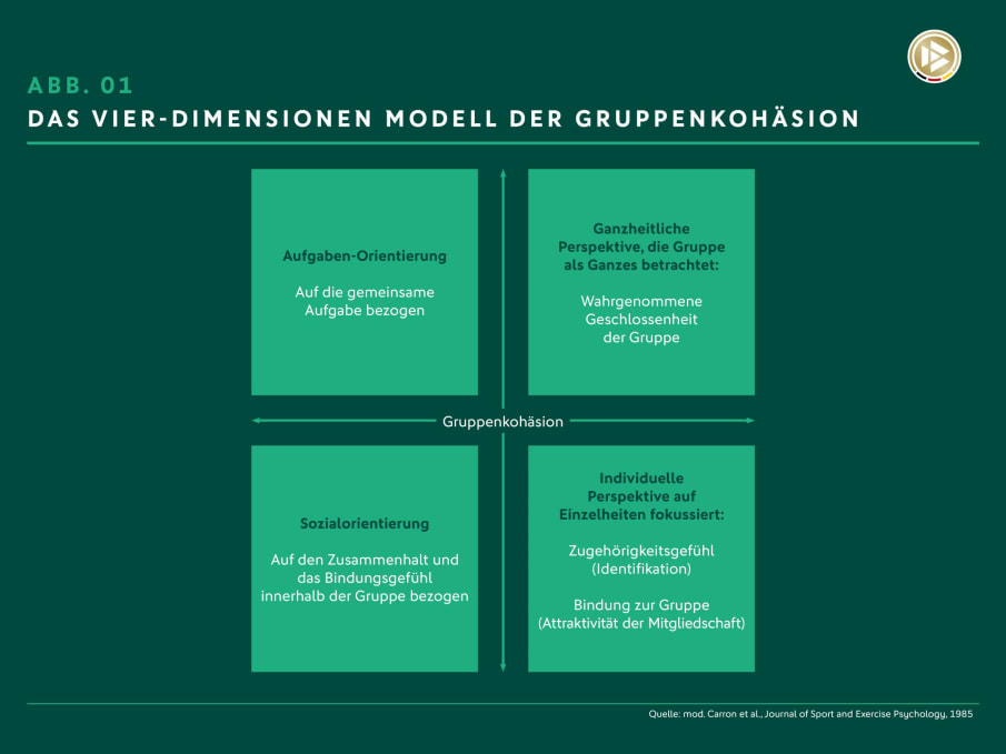 Die Grafik zeigt die Vier Dimensionen, die einen Gruppenzusammenhalt beeinflussen.