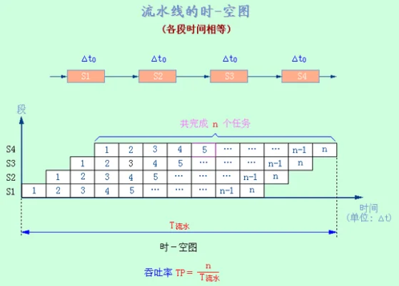 流水线时空图