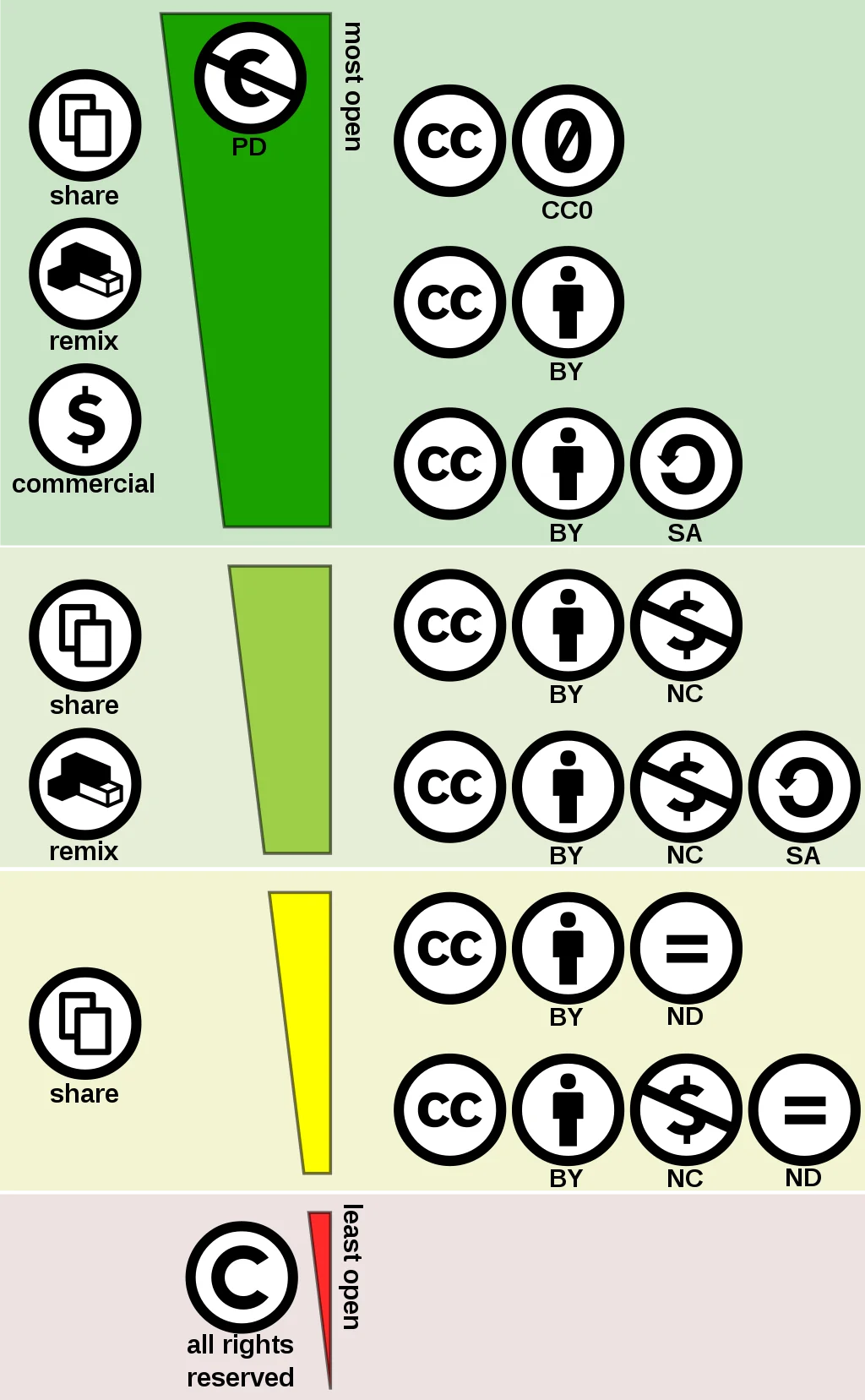 CC license spectrum