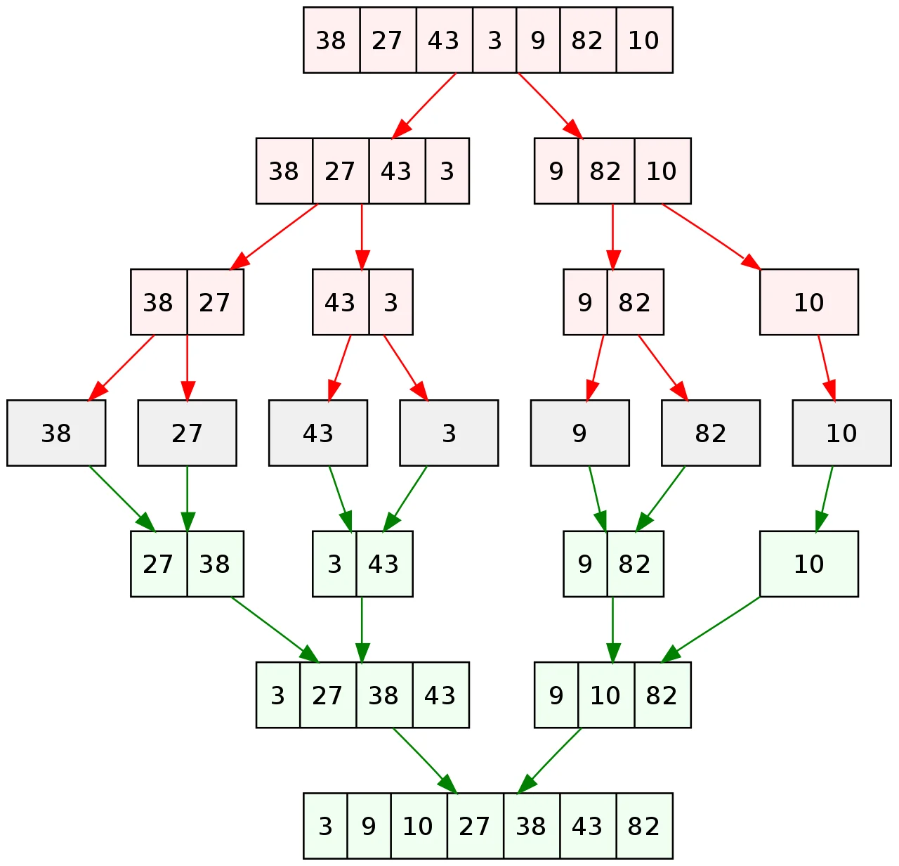 merge sort