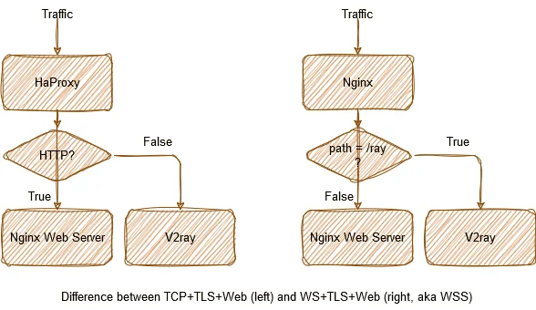 WSS和TCP+TLS+Web區別
