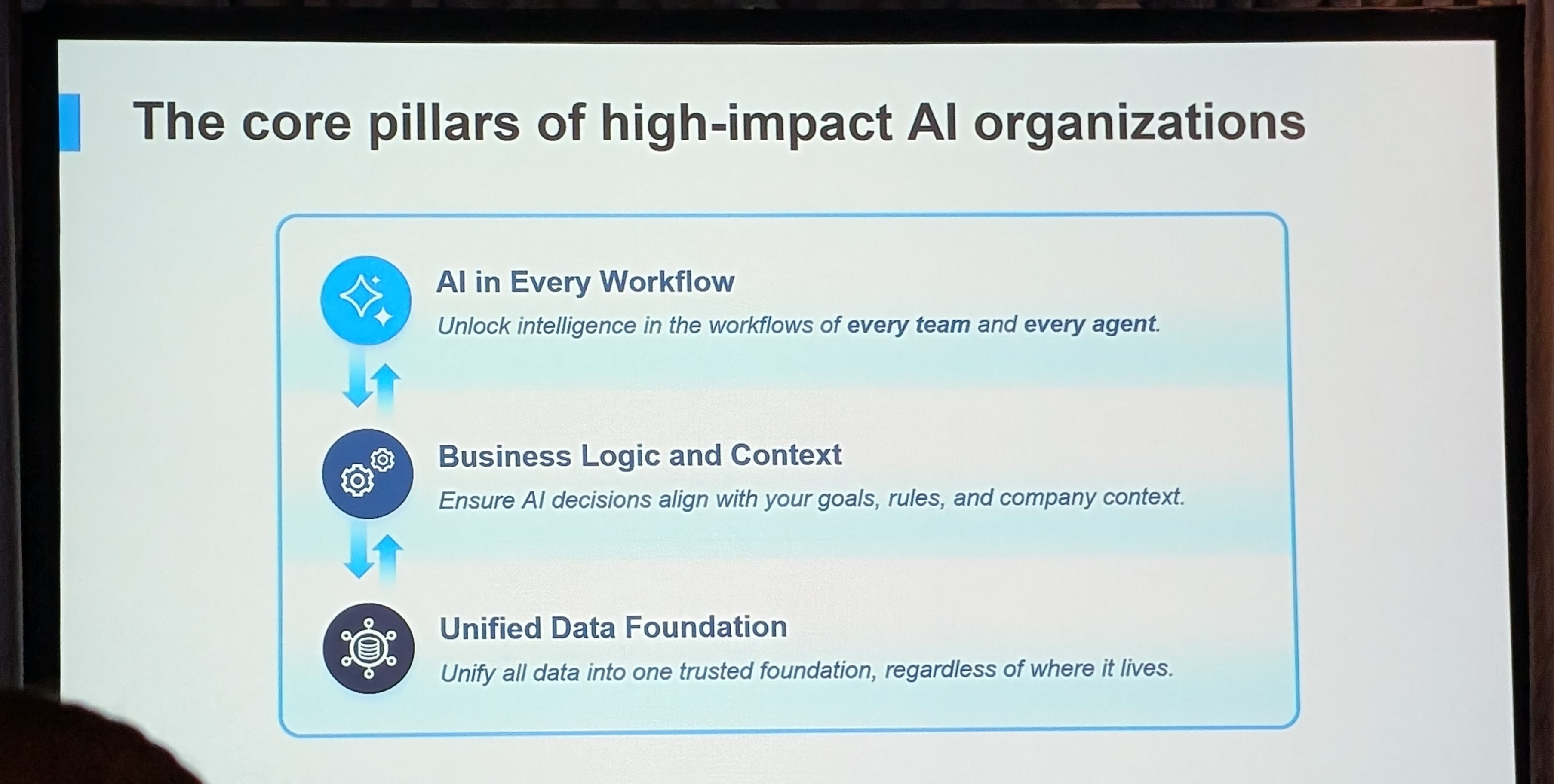 Snowflake's three-pillar AI framework: unified data, business logic, and AI in workflows.