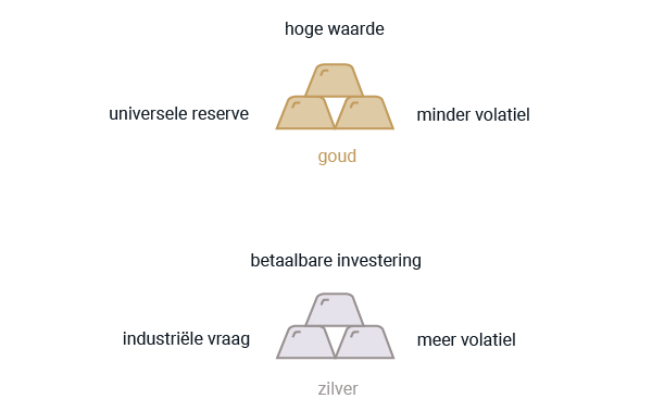 Vergelijking goud en zilver: hoge waarde, universele reserve, minder volatiel, versus betaalbare investering, industriële vraag, meer volatiel