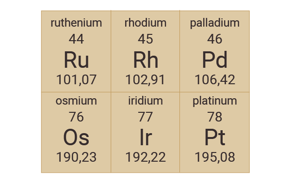 De Platina Groep Metalen in het periodiek systeem: ruthenium, rhodium, palladium, osmium, iridium en platinum, met hun unieke katalytische, corrosiebestendige en hoog-smeltende eigenschappen