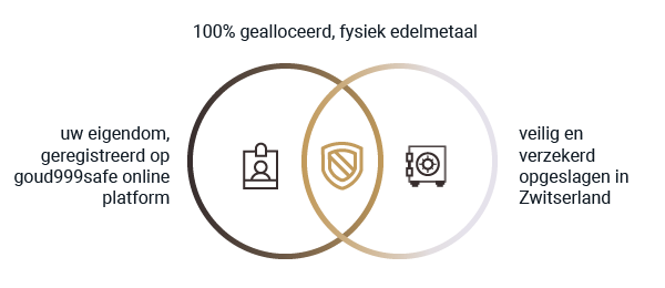 100% gealloceerd edelmetaal, volledig eigendom van de klant