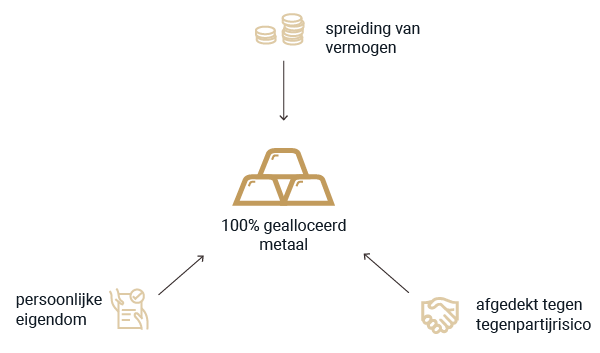 Bescherming tegen tegenpartijrisico bij insolvente banken en makelaars