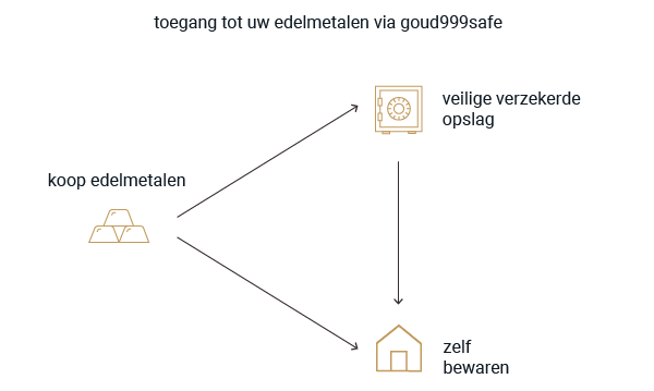 Uitlevering van edelmetaal, fysieke levering aan huis of op een locatie naar keuze