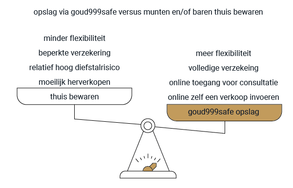 Vergelijking thuis bewaren versus opslag bij goud999