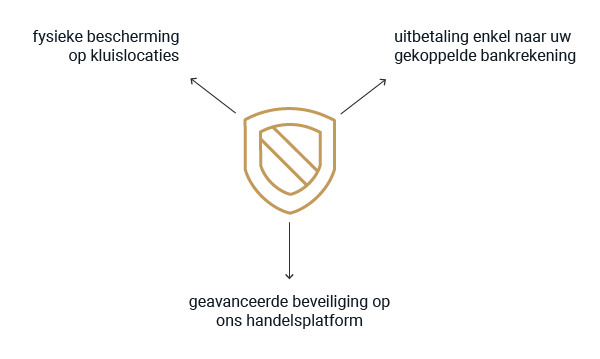 Geavanceerde beveiliging via encryptie en Multi Factor Authenticatie