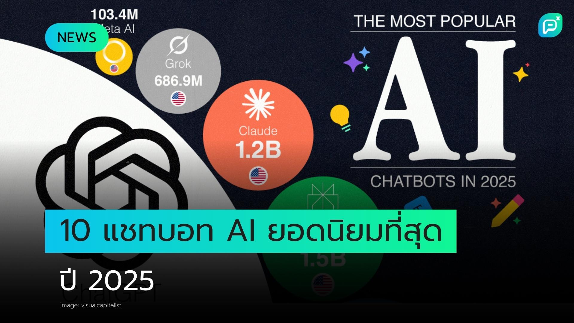 10 Chatbot AI ที่ถูกใช้งานมากที่สุดในปี 2025