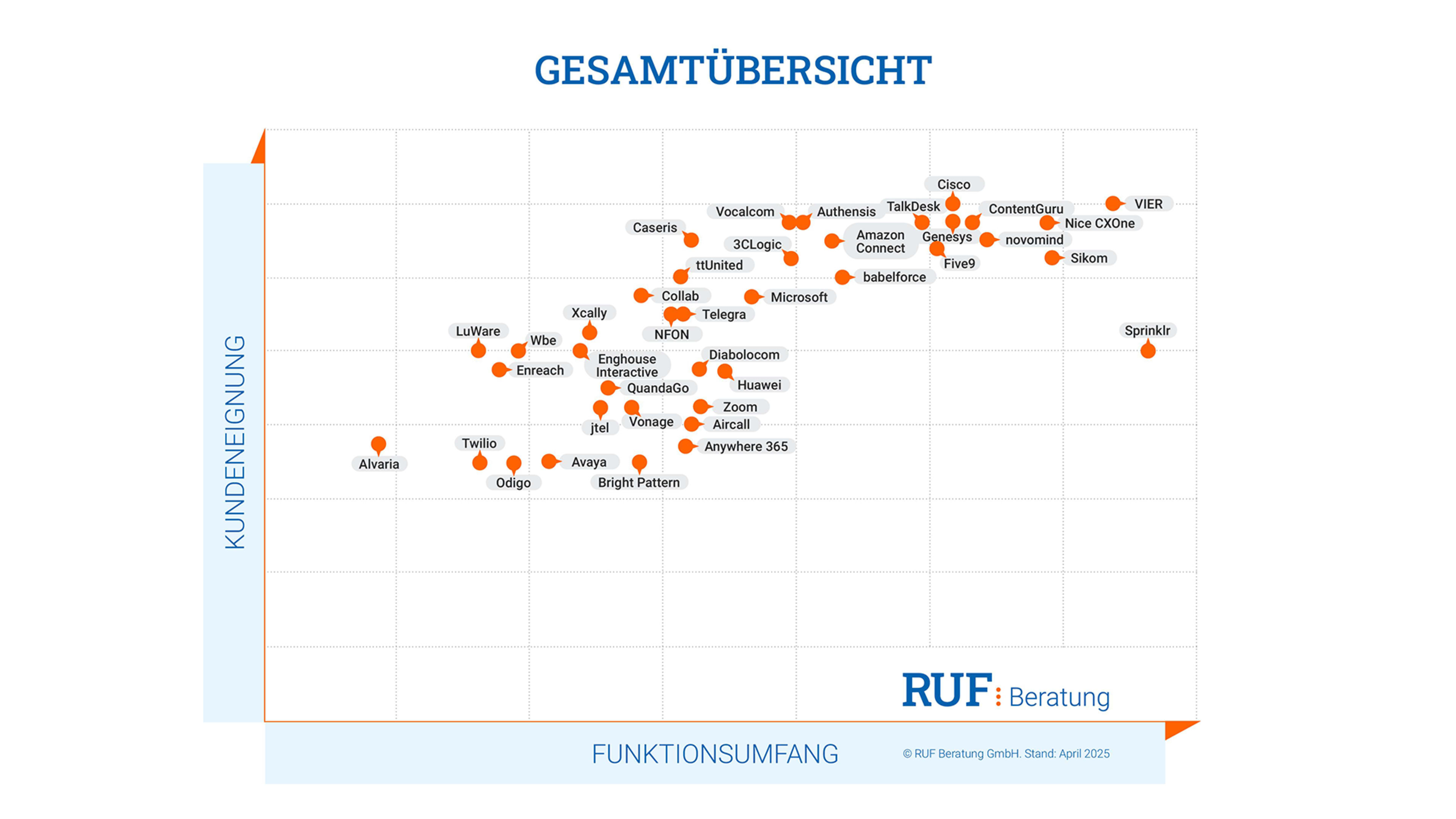 Das Bild zeigt ein Streudiagramm von RUF Beratung, das zeigt, wie verschiedene Unternehmen in Bezug auf Funktionsumfang und Kundentauglichkeit insgesamt abschneiden.