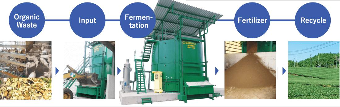 Continuous flow workflow diagram of aerobic fermentation from livestock waste to organic fertilizer