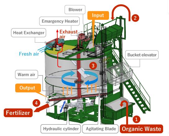 Internal structure of GX-SANYU aerobic fermentor showing 3-layer insulated tank, stainless steel shaft and blades
