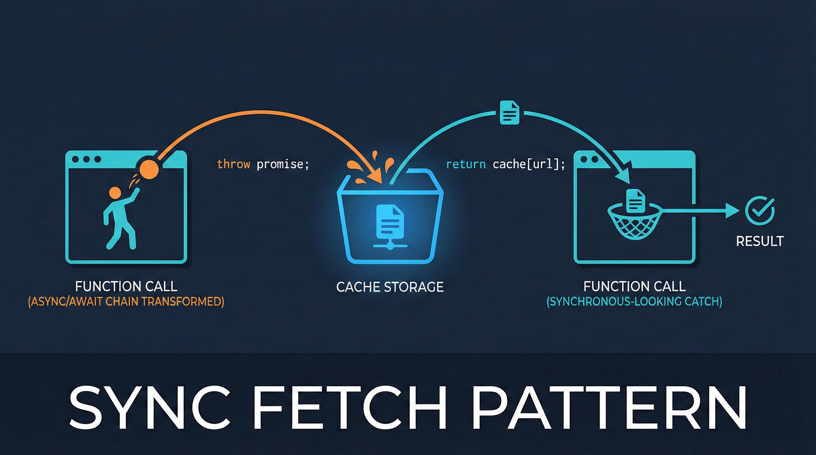Sync Fetch Pattern: Escape the Async/Await Chain