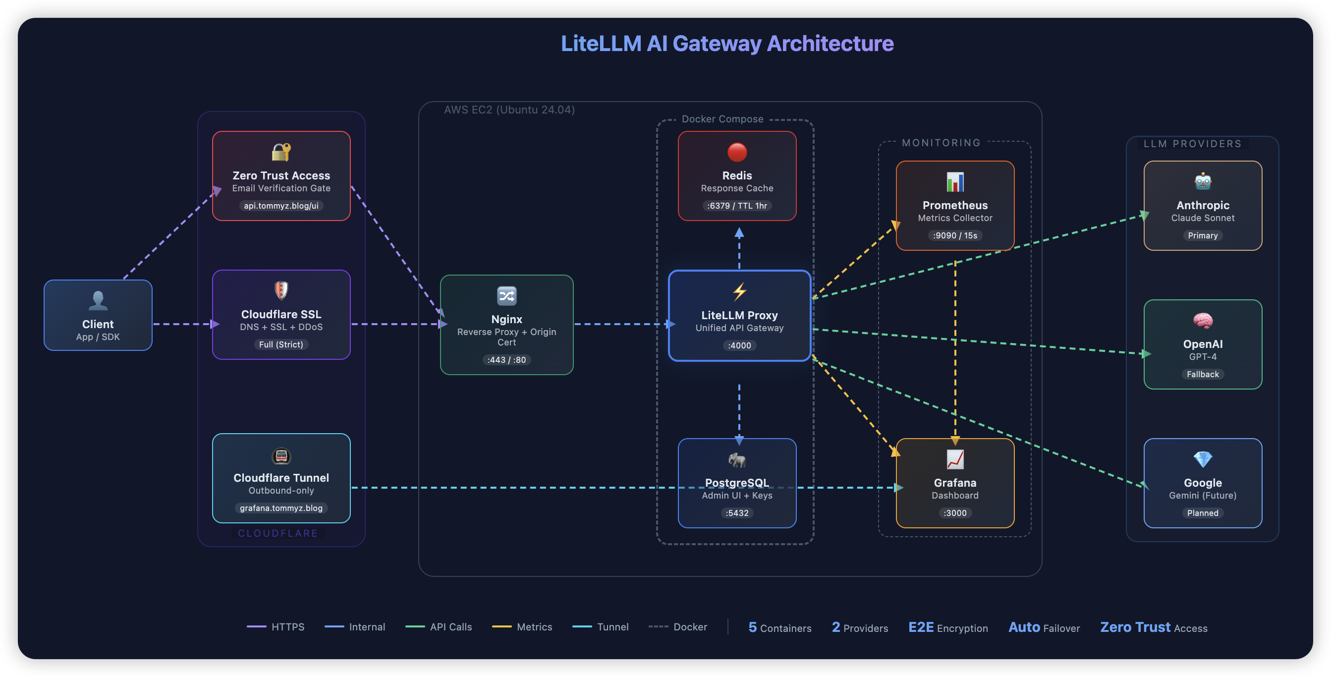 AI Gateway Infrastructure