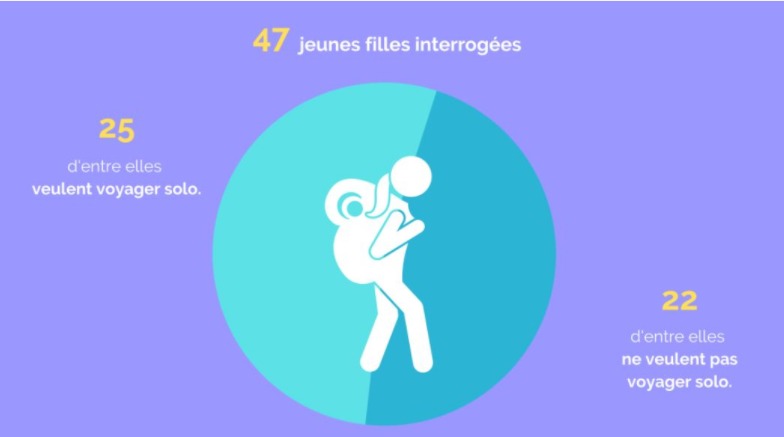 Les jeunes filles veulent-elles voyager solo ?