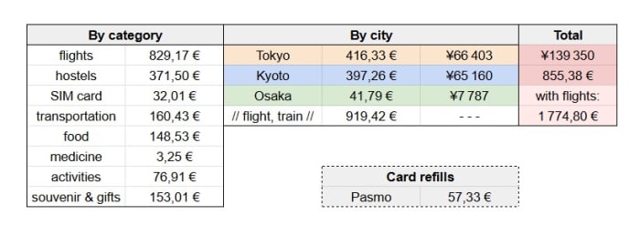 My personal summary of my expenses