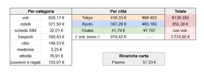 Il mio riassunto personale delle mie spese