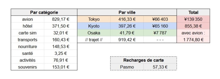 Mon récapitulatif perso de mes dépenses