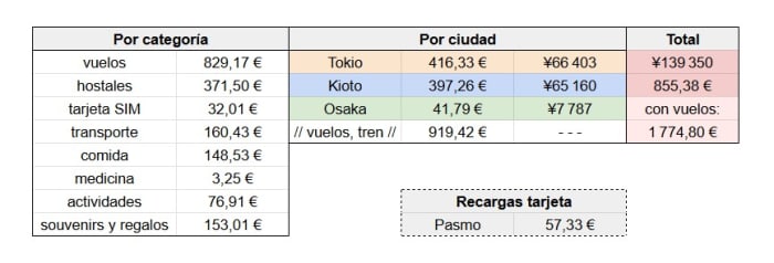 Mi resumen personal de mis gastos