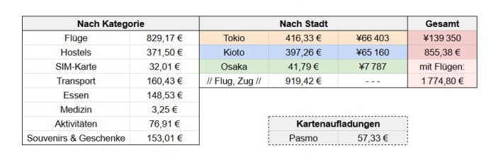 Meine persönliche Ausgaben-Zusammenfassung