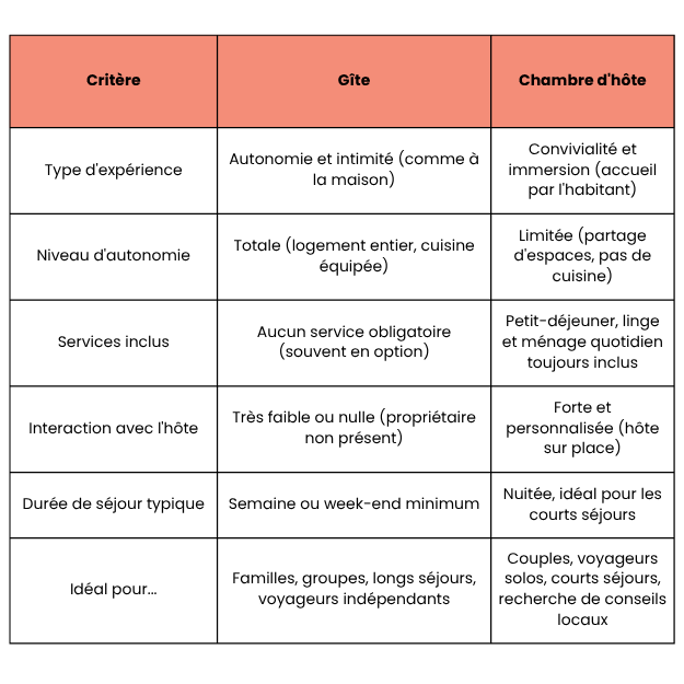 gîte-vs-maison-dhôte-tableau-comparatif.png