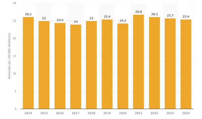 Mordraten in Kolumbien von 2014 bis 2024 (Anzahl der Morde pro 100.000 Einwohner) - Quelle: Statista.com