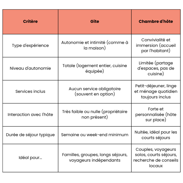 gîte-vs-maison-dhôte-tableau-comparatif.png