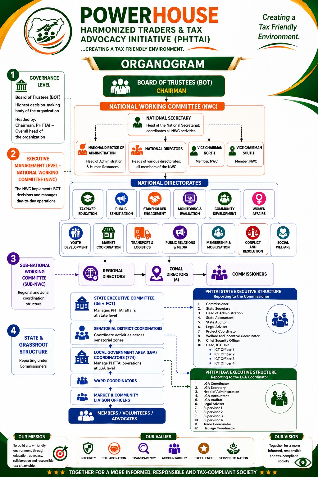 PHHTTAI Governance Structure Organogram