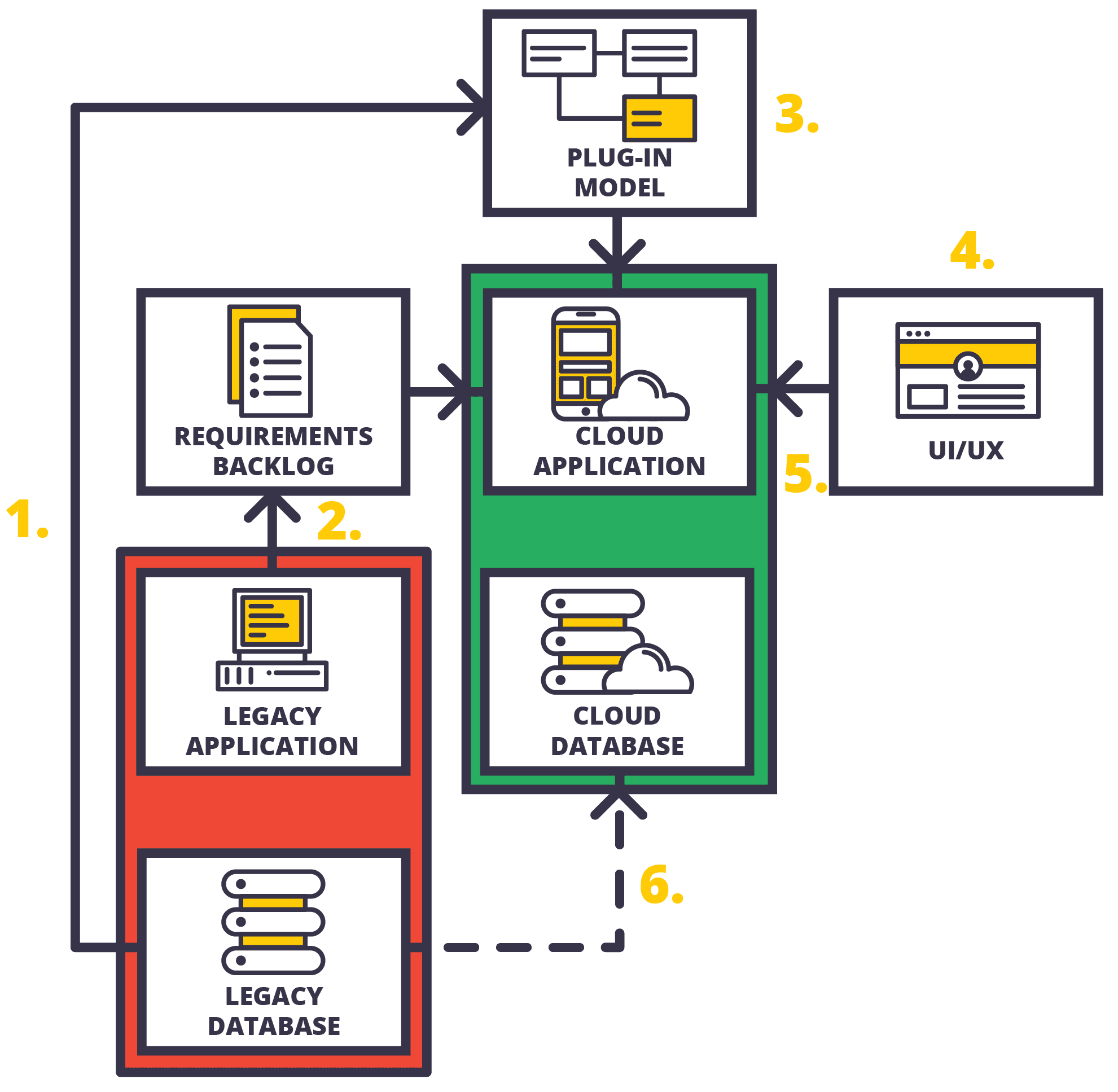 Infographic showing the modernisation process of legacy systems. It illustrates the flow from a legacy application and database (in red) to a cloud application and database (in green) through six key steps: 1) Assessing legacy systems, 2) Creating a requirements backlog, 3) Building a plug-in model, 4) Designing UI/UX, 5) Integrating cloud applications, and 6) Migrating the database from legacy to cloud infrastructure.