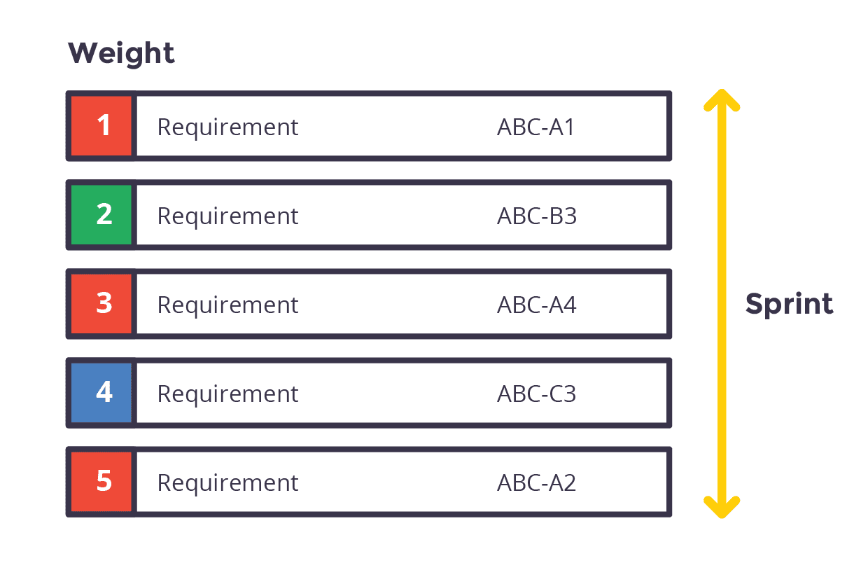 Diagram illustrating sprint prioritisation, showing a list of requirements ranked by weight from 1 to 5. The diagram highlights the order of tasks to be completed in an agile sprint, with each requirement labelled with its identifier (e.g., ABC-A1), demonstrating a structured approach to task management.