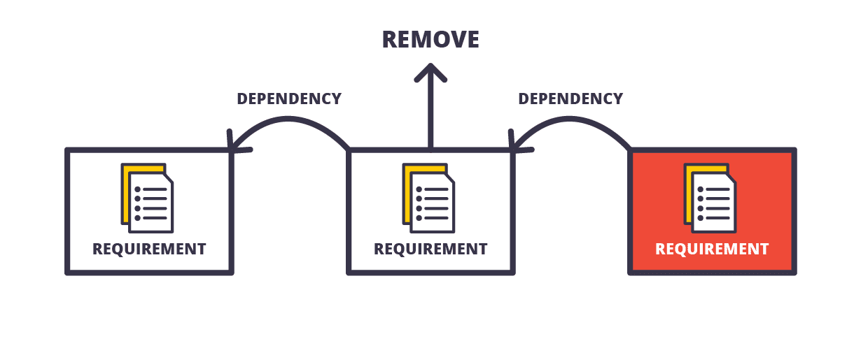 Diagram illustrating the removal of a requirement with dependencies. The diagram shows three requirements connected by dependency arrows, highlighting the potential impact of removing a requirement in the middle of a sequence, emphasising the importance of managing dependencies in project planning.